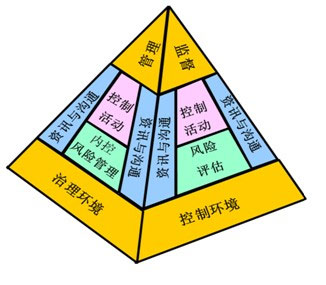 風險管理與內部控制軟件
